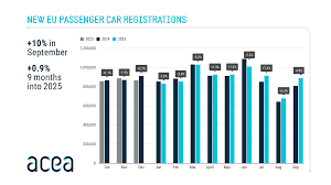EU New Car Registrations Up 1.4% in 10 Months
