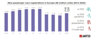 EU New Car Registrations Up 1.4% in 10 Months